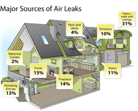 Sources of Air Leaks